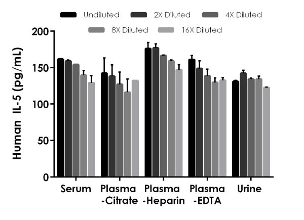 Sandwich ELISA - Human IL-5 ELISA Kit (AB215536)