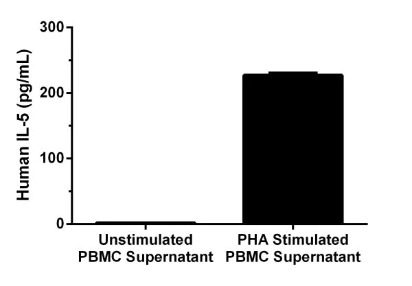 Sandwich ELISA - Human IL-5 ELISA Kit (AB215536)
