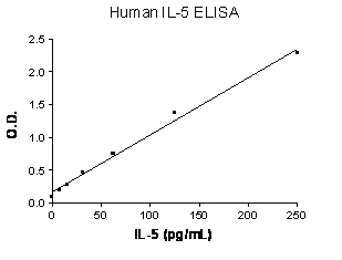 Sandwich ELISA - Human IL-5 ELISA Set (without plates) (AB47356)