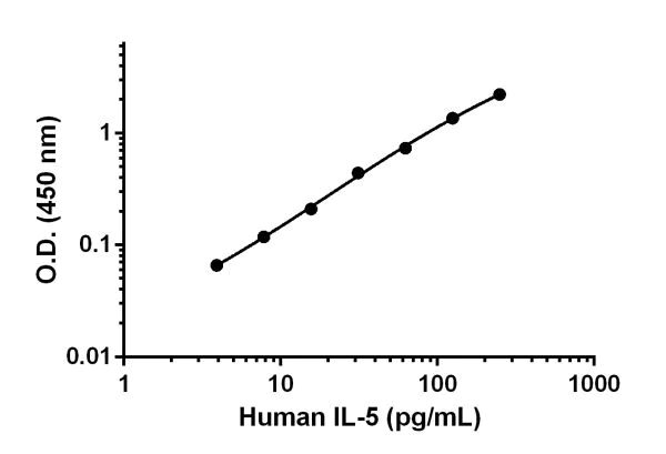 ELISA - Human IL-5 Matched Antibody Pair Kit (AB216795)