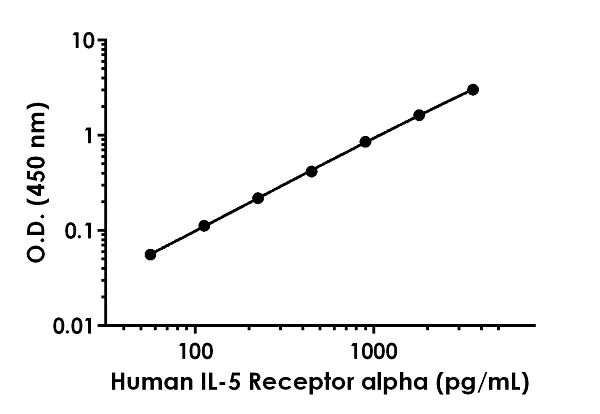 Sandwich ELISA - Human IL-5 Receptor alpha ELISA Kit (AB283549)