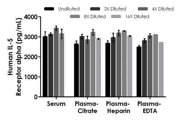 Sandwich ELISA - Human IL-5 Receptor alpha ELISA Kit (AB283549)