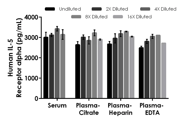 Sandwich ELISA - Human IL-5 Receptor alpha ELISA Kit (AB283549)