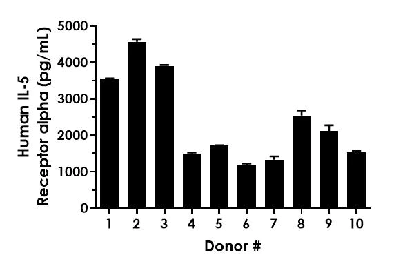 Sandwich ELISA - Human IL-5 Receptor alpha ELISA Kit (AB283549)