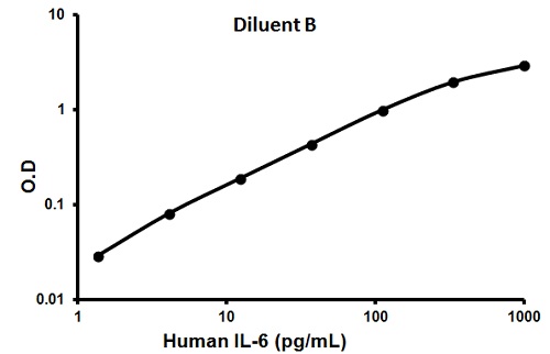 Sandwich ELISA - Human IL-6 ELISA Kit (AB100572), expandable thumbnail
