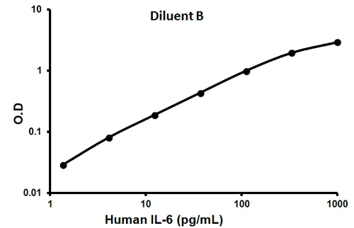 Sandwich ELISA - Human IL-6 ELISA Kit (AB100572)