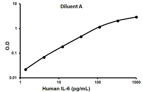 Sandwich ELISA - Human IL-6 ELISA Kit (AB100572), expandable thumbnail