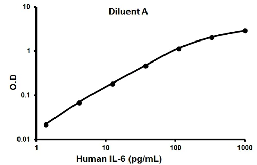 Sandwich ELISA - Human IL-6 ELISA Kit (AB100572)