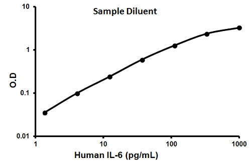 Human IL-6 ELISA Kit