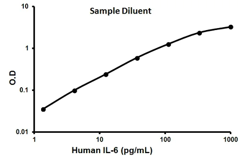 Sandwich ELISA - Human IL-6 ELISA Kit (AB100573)