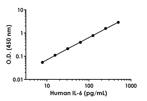 Sandwich ELISA - Human IL-6 ELISA Kit (AB178013)