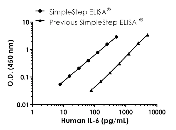 Sandwich ELISA - Human IL-6 ELISA Kit (AB178013)