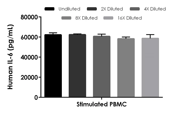 Sandwich ELISA - Human IL-6 ELISA Kit (AB178013)