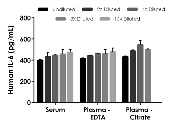 Sandwich ELISA - Human IL-6 ELISA Kit (AB178013)