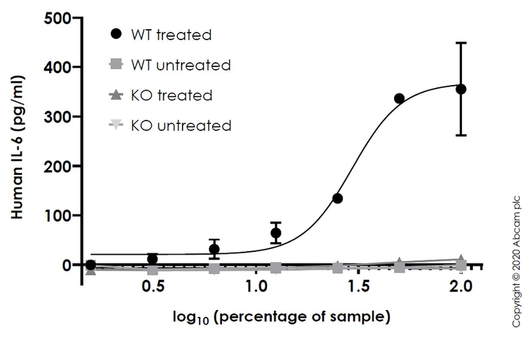 Sandwich ELISA - Human IL-6 ELISA Kit (AB178013)