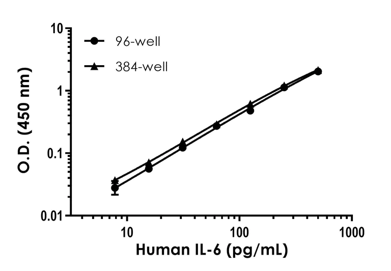 Sandwich ELISA - Human IL-6 ELISA Kit (AB178013)