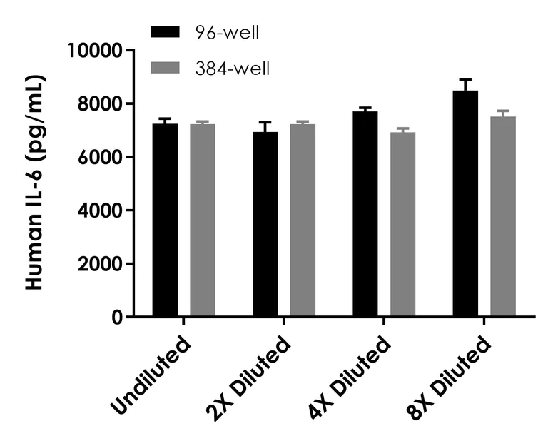 Sandwich ELISA - Human IL-6 ELISA Kit (AB178013)