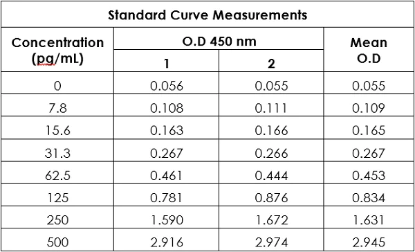 Sandwich ELISA - Human IL-6 ELISA Kit (AB178013)