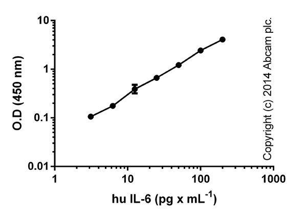 ELISA - Human IL-6 ELISA Kit (AB46027)