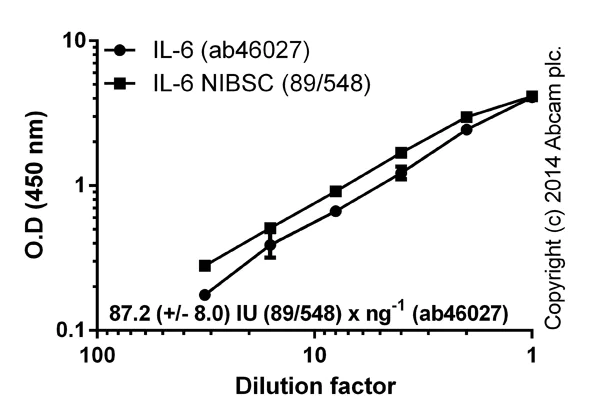 ELISA - Human IL-6 ELISA Kit (AB46027)