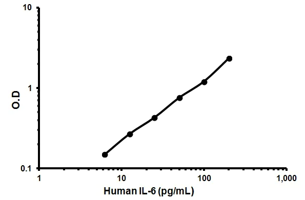 Sandwich ELISA - Human IL-6 ELISA Kit (AB46027)