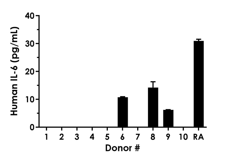Sandwich ELISA - Human IL-6 ELISA Kit, Chemiluminescent (AB325448)