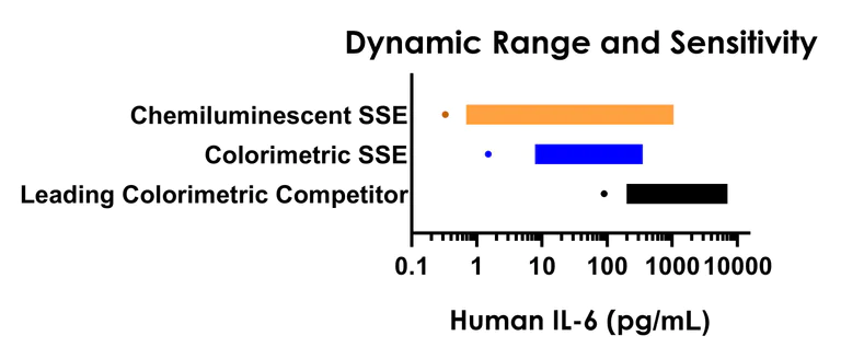 Sandwich ELISA - Human IL-6 ELISA Kit, Chemiluminescent (AB325448)