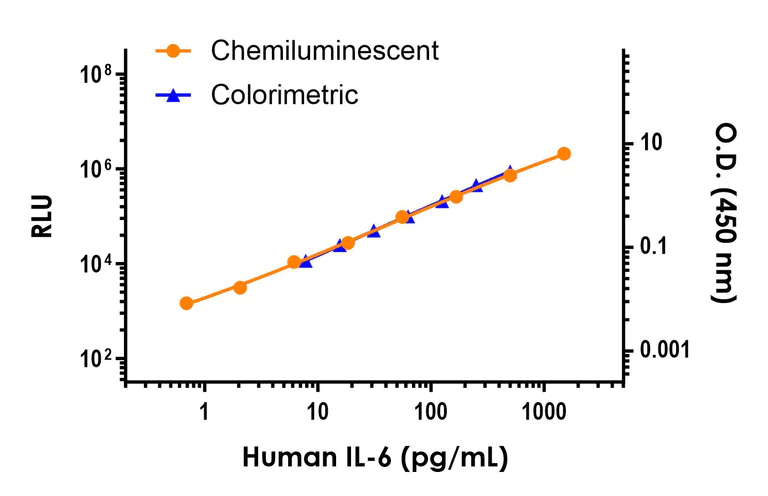 Sandwich ELISA - Human IL-6 ELISA Kit, Chemiluminescent (AB325448)