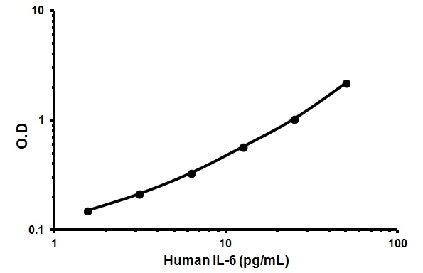 Sandwich ELISA - Human IL-6 ELISA Kit High Sensitivity (AB46042), expandable thumbnail