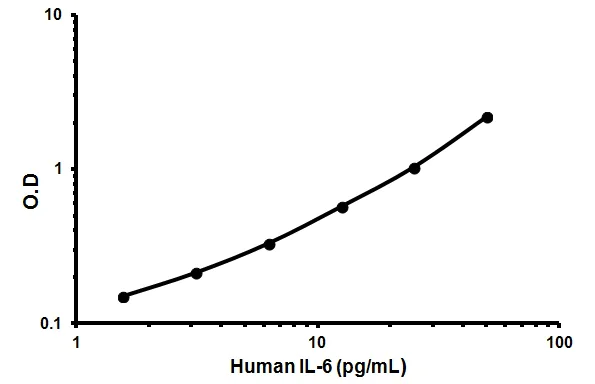 Sandwich ELISA - Human IL-6 ELISA Kit High Sensitivity (AB46042)
