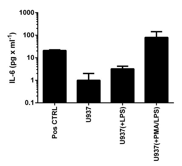 Sandwich ELISA - Human IL-6 ELISA Kit High Sensitivity (AB46042)