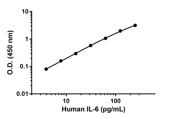 ELISA - Human IL-6 Matched Antibody Pair Kit (AB246838), expandable thumbnail