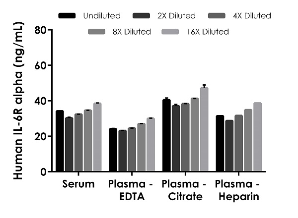 Sandwich ELISA - Human IL-6 R alpha ELISA Kit (AB278117)