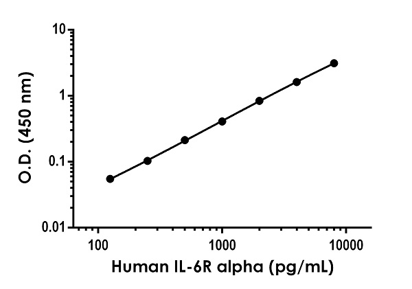 Sandwich ELISA - Human IL-6 R alpha ELISA Kit (AB278117)