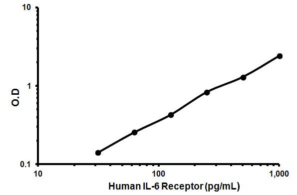 Sandwich ELISA - Human IL-6 Receptor ELISA Kit (AB46029)