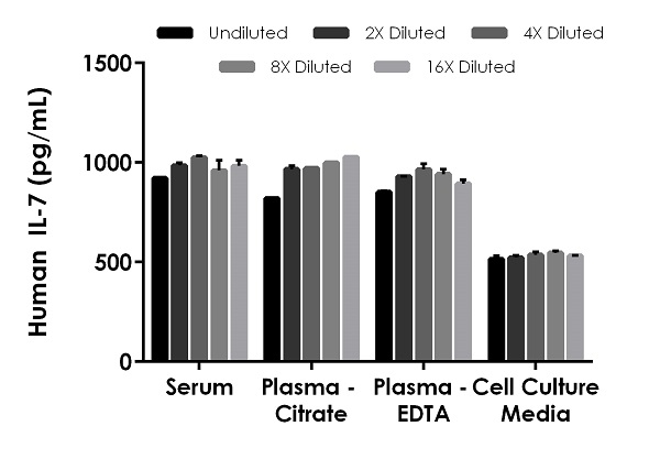 Sandwich ELISA - Human IL-7 ELISA Kit (AB270218), expandable thumbnail