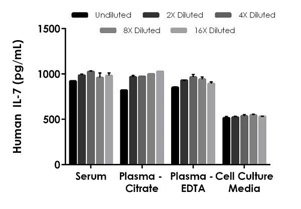 Sandwich ELISA - Human IL-7 ELISA Kit (AB270218)