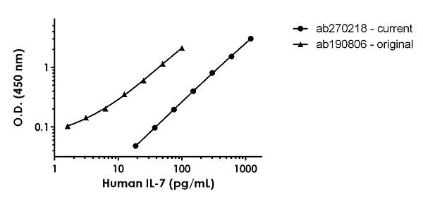 Sandwich ELISA - Human IL-7 ELISA Kit (AB270218)