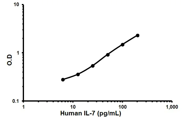 Sandwich ELISA - Human IL-7 ELISA Kit (AB46031)
