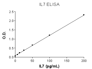 Sandwich ELISA - Human IL-7 ELISA Set (without plates) (AB47357)
