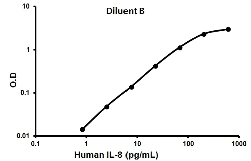 Sandwich ELISA - Human IL-8 ELISA Kit (AB100575)