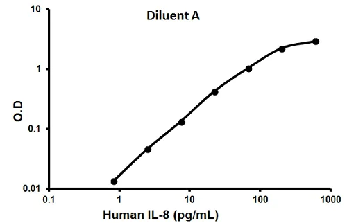 Sandwich ELISA - Human IL-8 ELISA Kit (AB100575)
