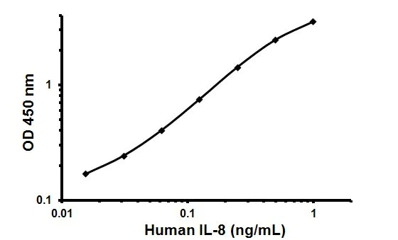 Sandwich ELISA - Human IL-8 ELISA Kit (AB108869)