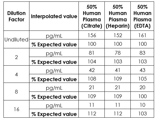 Sandwich ELISA - Human IL-8 ELISA Kit (AB214030)