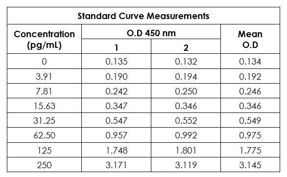 Sandwich ELISA - Human IL-8 ELISA Kit (AB214030)