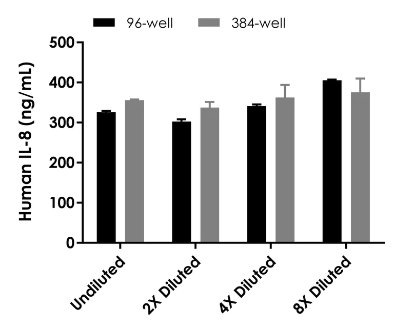 Sandwich ELISA - Human IL-8 ELISA Kit (AB214030)
