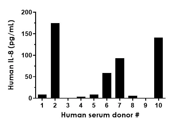 Sandwich ELISA - Human IL-8 ELISA Kit (AB214030)