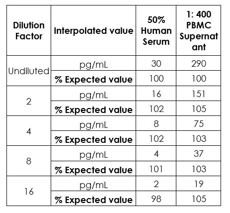 Sandwich ELISA - Human IL-8 ELISA Kit (AB214030)