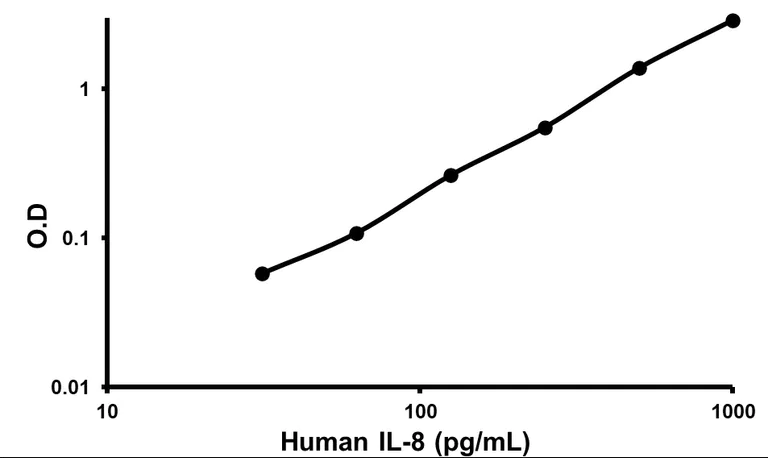 Sandwich ELISA - Human IL-8 ELISA Kit (AB46032)