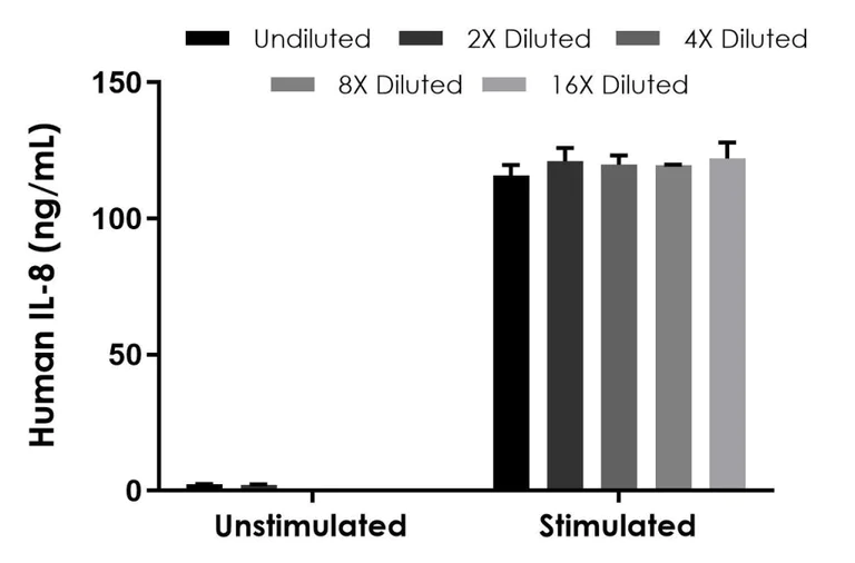 Sandwich ELISA - Human IL-8 ELISA Kit, Chemiluminescent (AB325443)